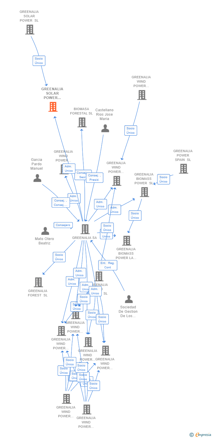 Vinculaciones societarias de GREENALIA SOLAR POWER TRUJILLO SL
