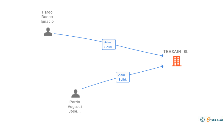 Vinculaciones societarias de TRAXAIN SL