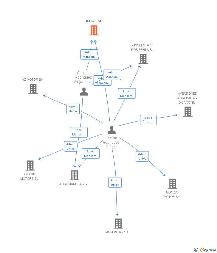 Vinculaciones societarias de BEDIAL SL