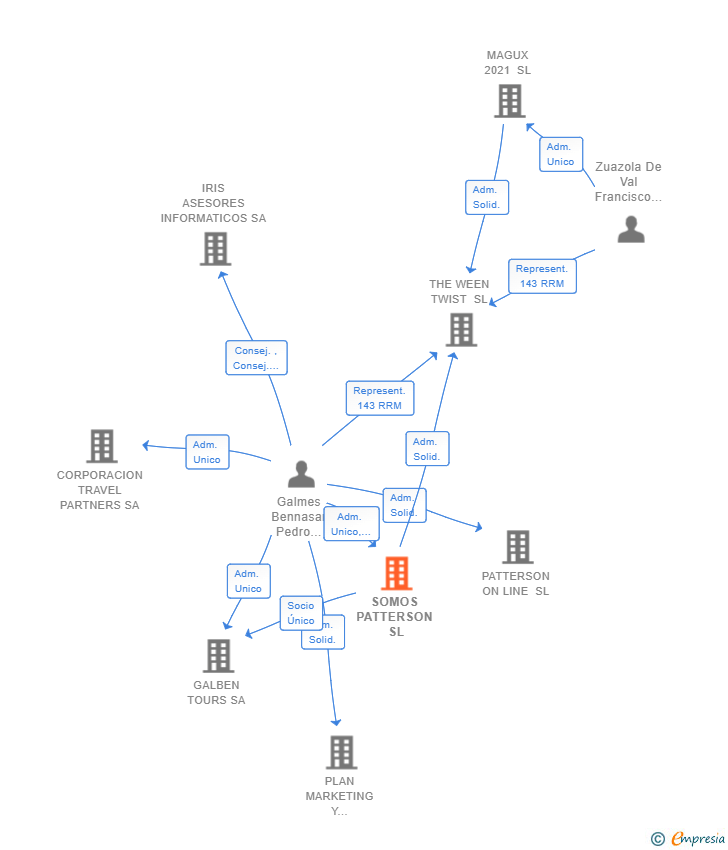 Vinculaciones societarias de SOMOS PATTERSON SL