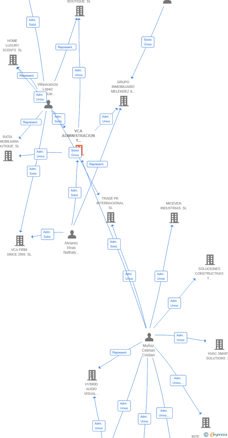 Vinculaciones societarias de VCA ADMINISTRACION Y CONTABILIDAD SL
