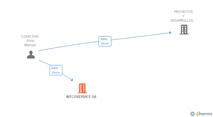 Vinculaciones societarias de INTCOSERVICE SA