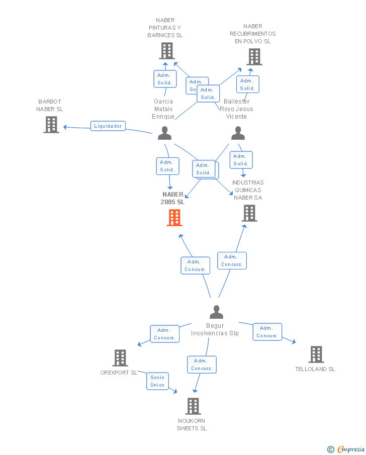 Vinculaciones societarias de NABER 2005 SL