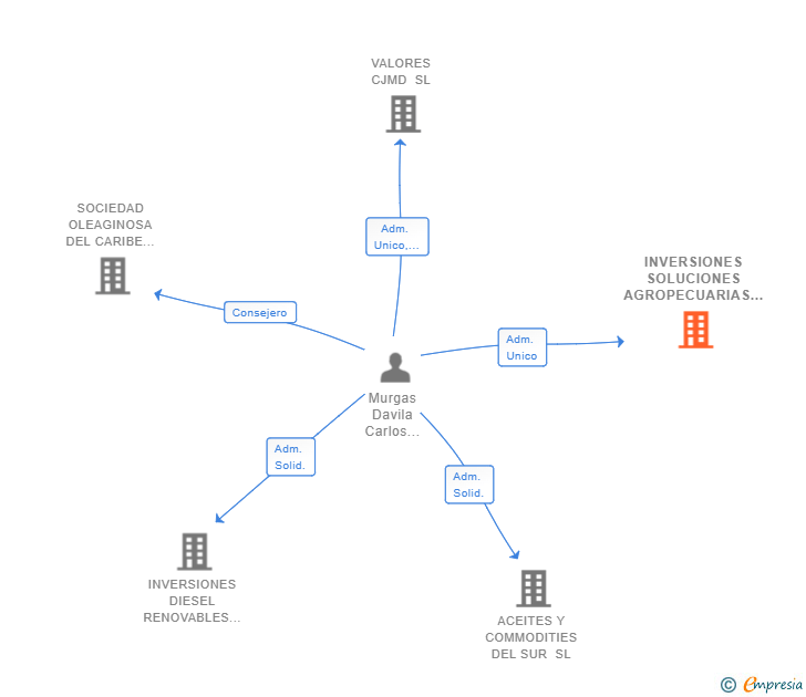 Vinculaciones societarias de INVERSIONES SOLUCIONES AGROPECUARIAS SL