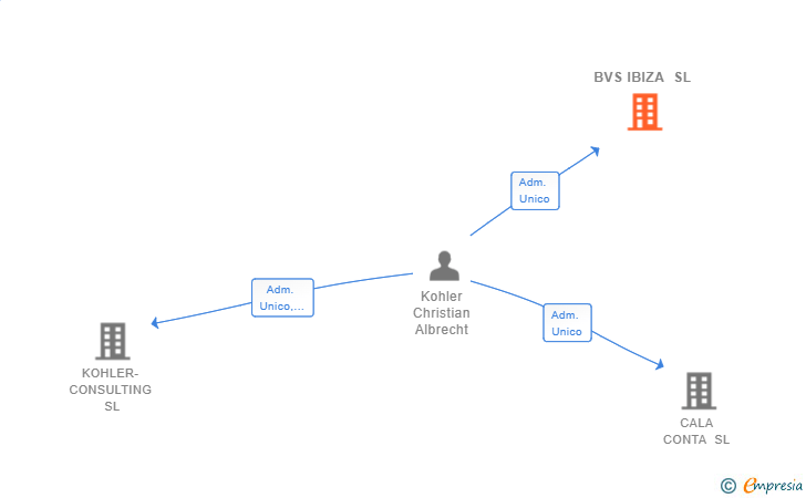 Vinculaciones societarias de BVS IBIZA SL