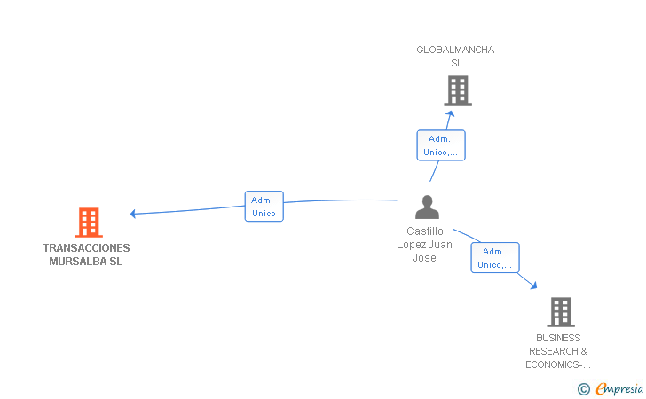 Vinculaciones societarias de TRANSACCIONES MURSALBA SL