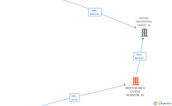 Vinculaciones societarias de INVERSIONES COSTA HORIZON SL