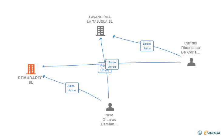 Vinculaciones societarias de REMUDARTE SL