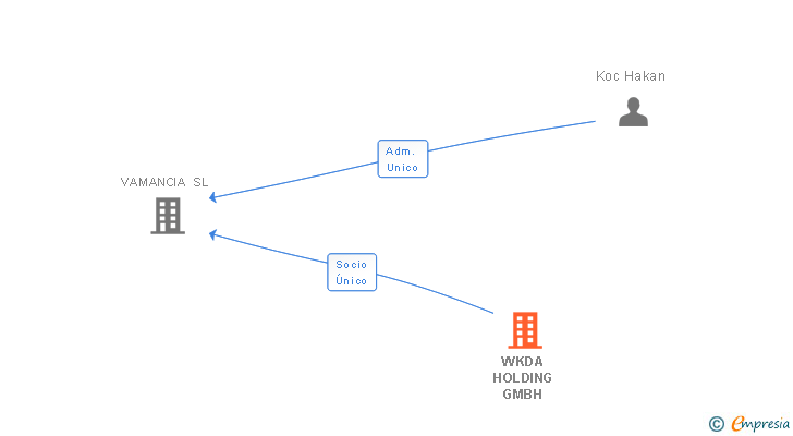 Vinculaciones societarias de WKDA HOLDING GMBH