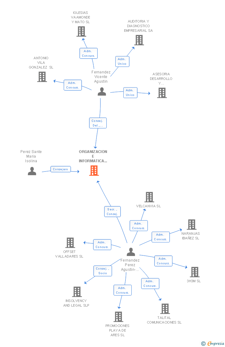 Vinculaciones societarias de ORGANIZACION E INFORMATICA EMPRESARIAL SA