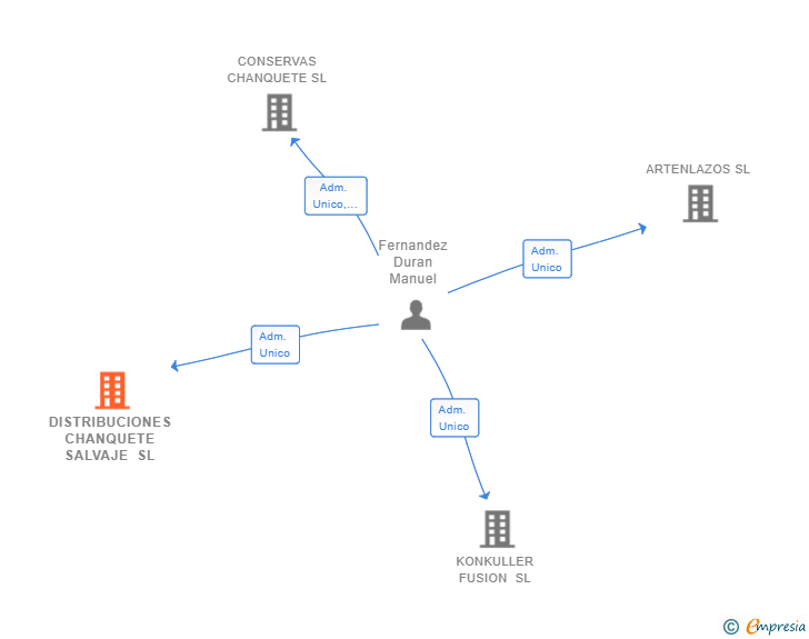 Vinculaciones societarias de DISTRIBUCIONES CHANQUETE SALVAJE SL
