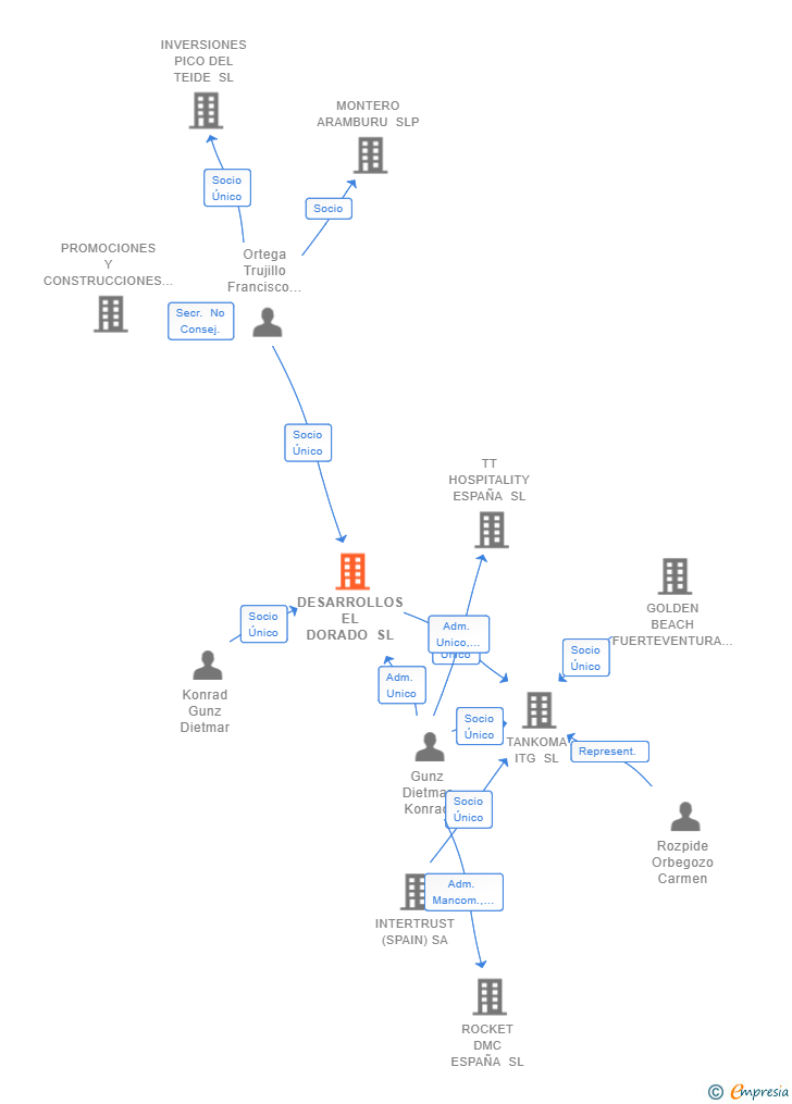 Vinculaciones societarias de DESARROLLOS EL DORADO SL