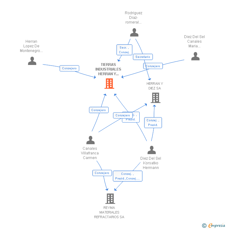 Vinculaciones societarias de TIERRAS INDUSTRIALES HERRAN Y DIEZ SL