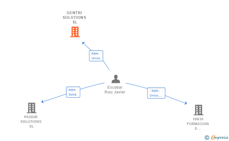 Vinculaciones societarias de GENTRI SOLUTIONS SL