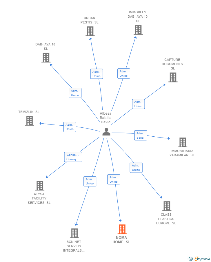 Vinculaciones societarias de NOMA HOME SL