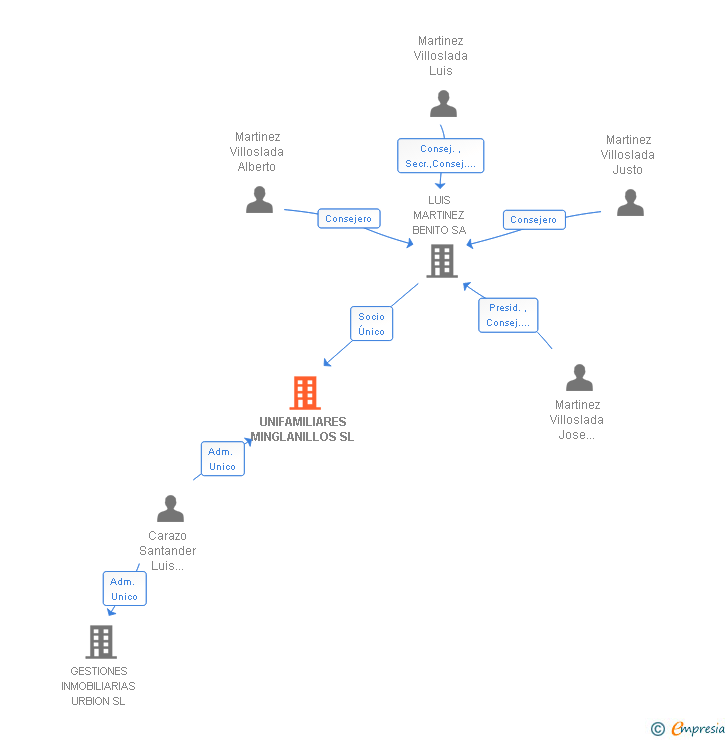 Vinculaciones societarias de UNIFAMILIARES MINGLANILLOS SL