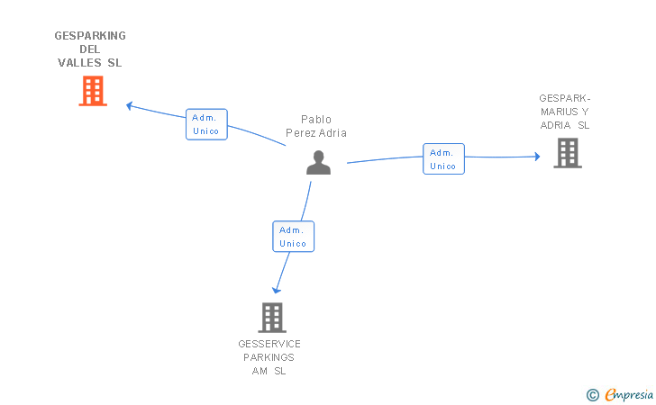 Vinculaciones societarias de GESPARKING DEL VALLES SL