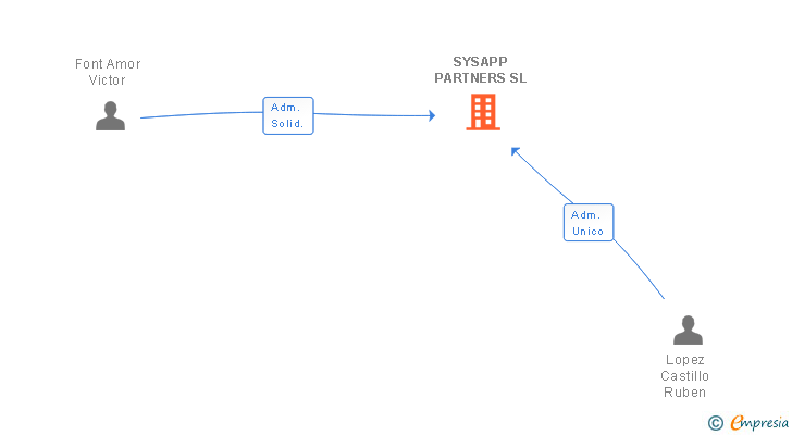 Vinculaciones societarias de SYSAPP PARTNERS SL