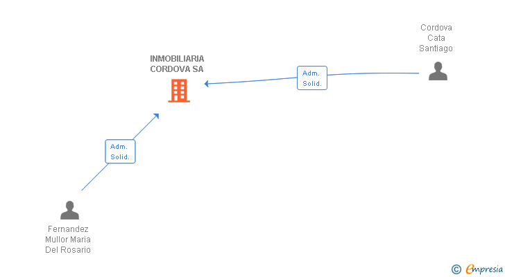 Vinculaciones societarias de INMOBILIARIA CORDOVA SA