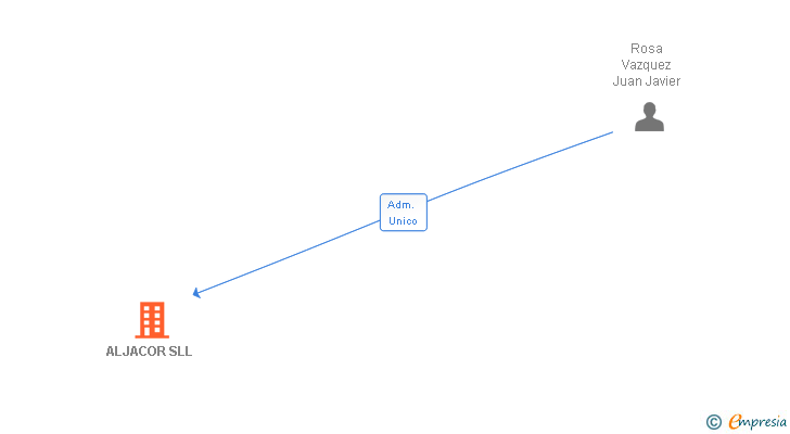 Vinculaciones societarias de ALJACOR SLL