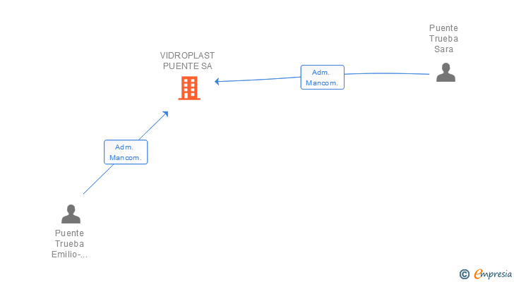 Vinculaciones societarias de VIDROPLAST PUENTE SA