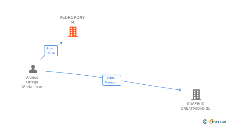 Vinculaciones societarias de PEDROPONY SL