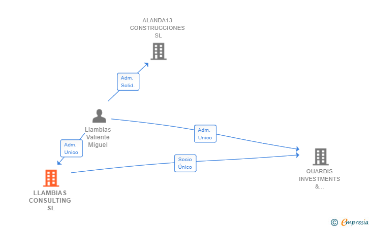 Vinculaciones societarias de LLAMBIAS CONSULTING SL