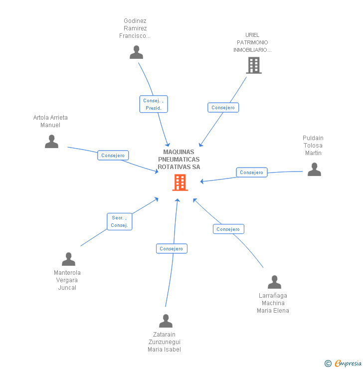 Vinculaciones societarias de MPR PARTNERS 2015 SA