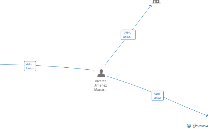 Vinculaciones societarias de IKIGAI GERIATRIC SL