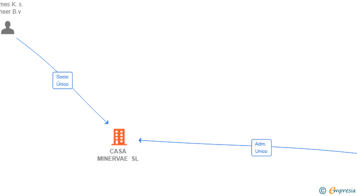 Vinculaciones societarias de CASA MINERVAE SL