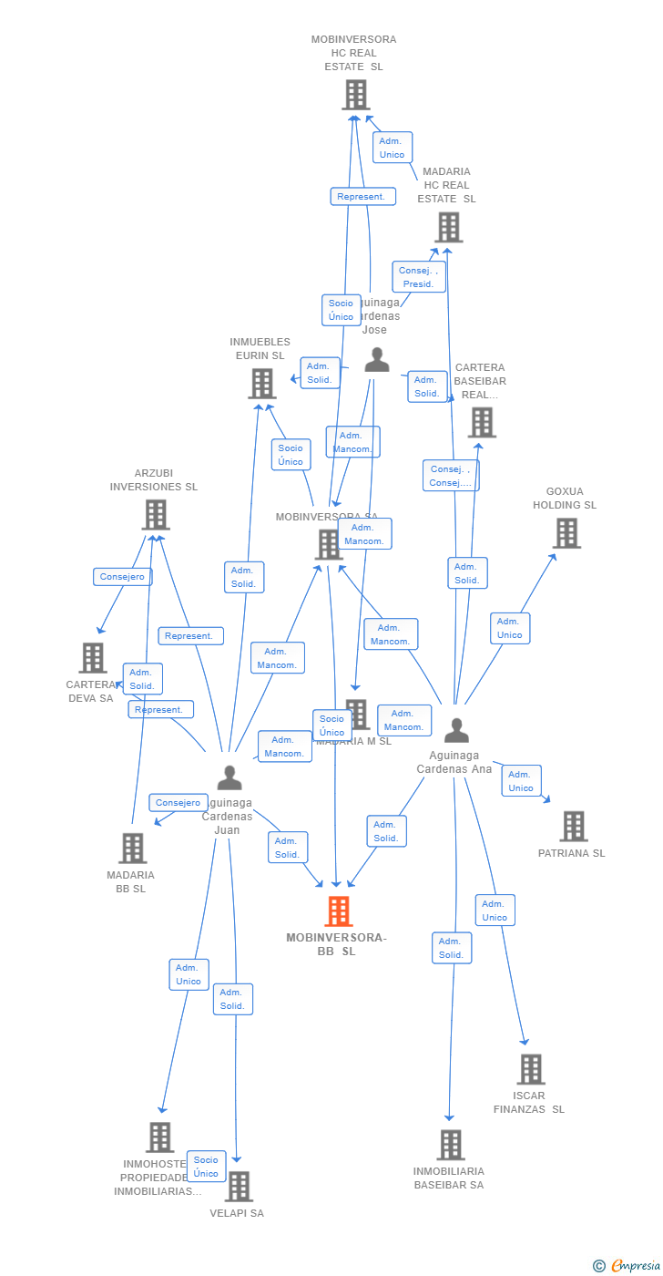 Vinculaciones societarias de MOBINVERSORA-BB SL