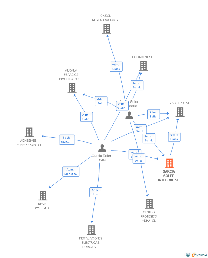Vinculaciones societarias de GARCIA SOLER INTEGRAL SL