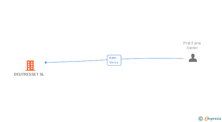 Vinculaciones societarias de DEUTRESSET SL