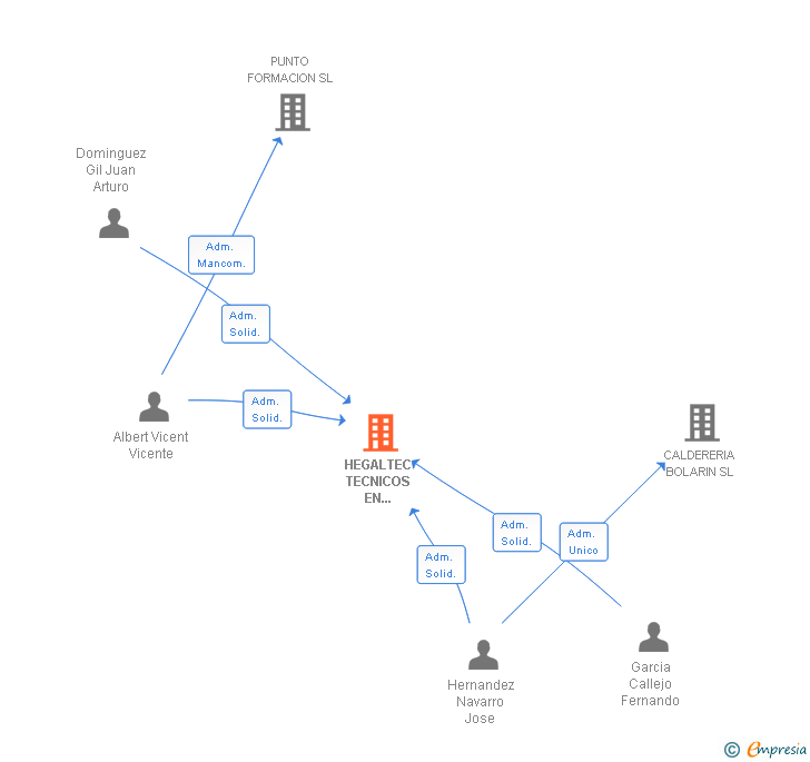 Vinculaciones societarias de HEGALTEC TECNICOS EN PREVENCION SLL