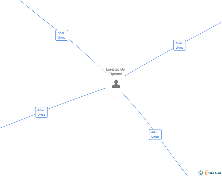 Vinculaciones societarias de HACER CON EXPERIENCIA SL