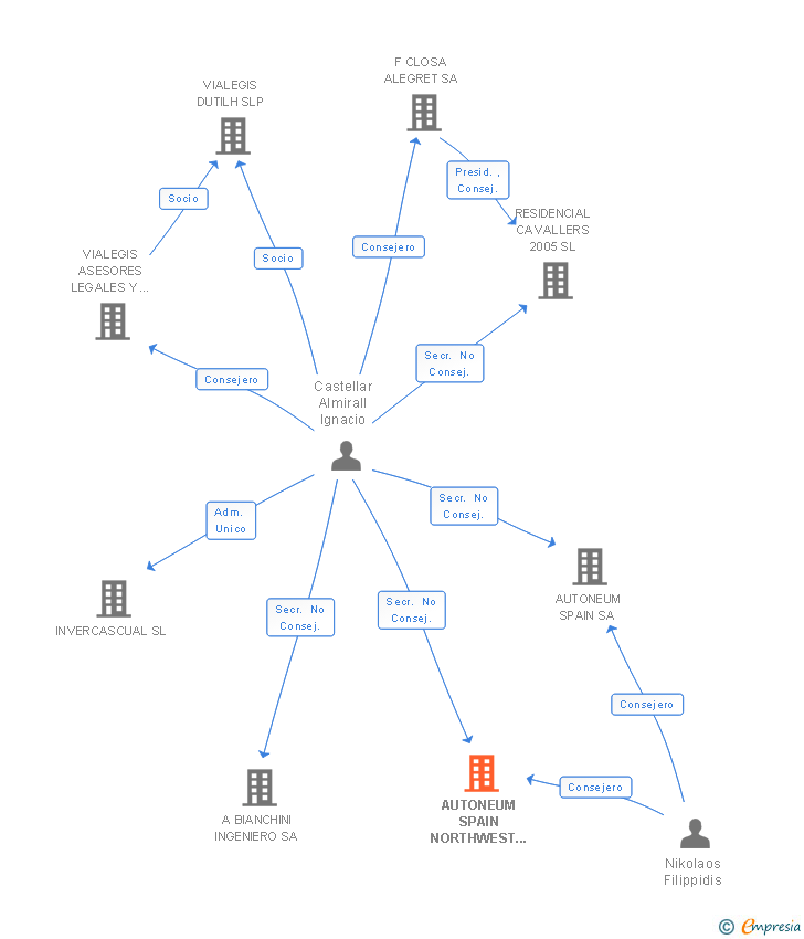 Vinculaciones societarias de AUTONEUM SPAIN NORTHWEST SL