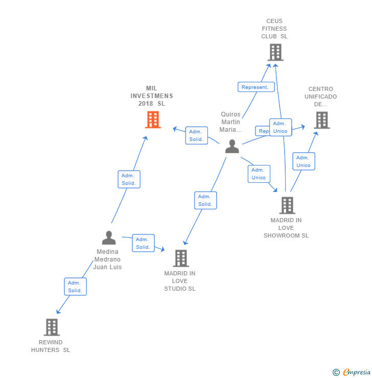 Vinculaciones societarias de MIL INVESTMENS 2018 SL