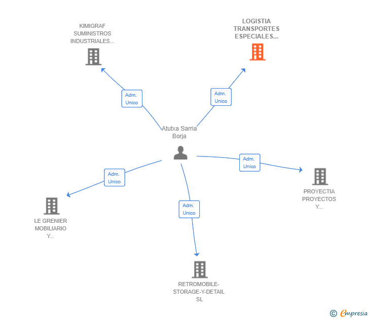 Vinculaciones societarias de LOGISTIA TRANSPORTES ESPECIALES SL