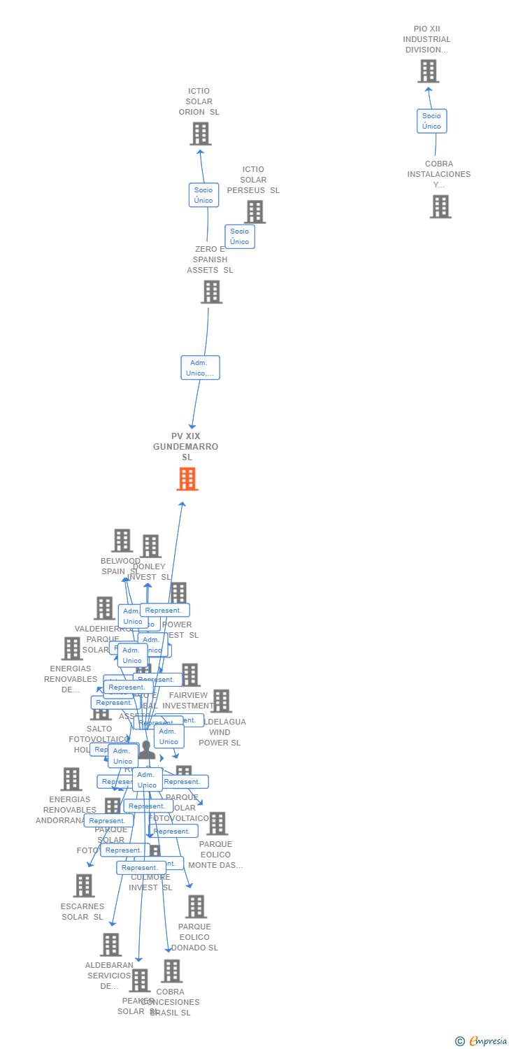 Vinculaciones societarias de PV XIX GUNDEMARRO SL