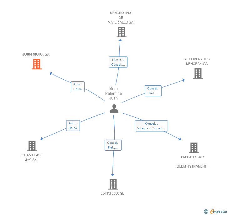Vinculaciones societarias de JUAN MORA SA