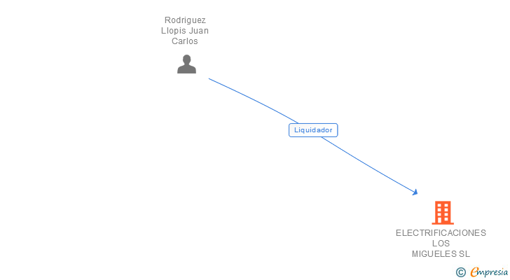 Vinculaciones societarias de ELECTRIFICACIONES LOS MIGUELES SL