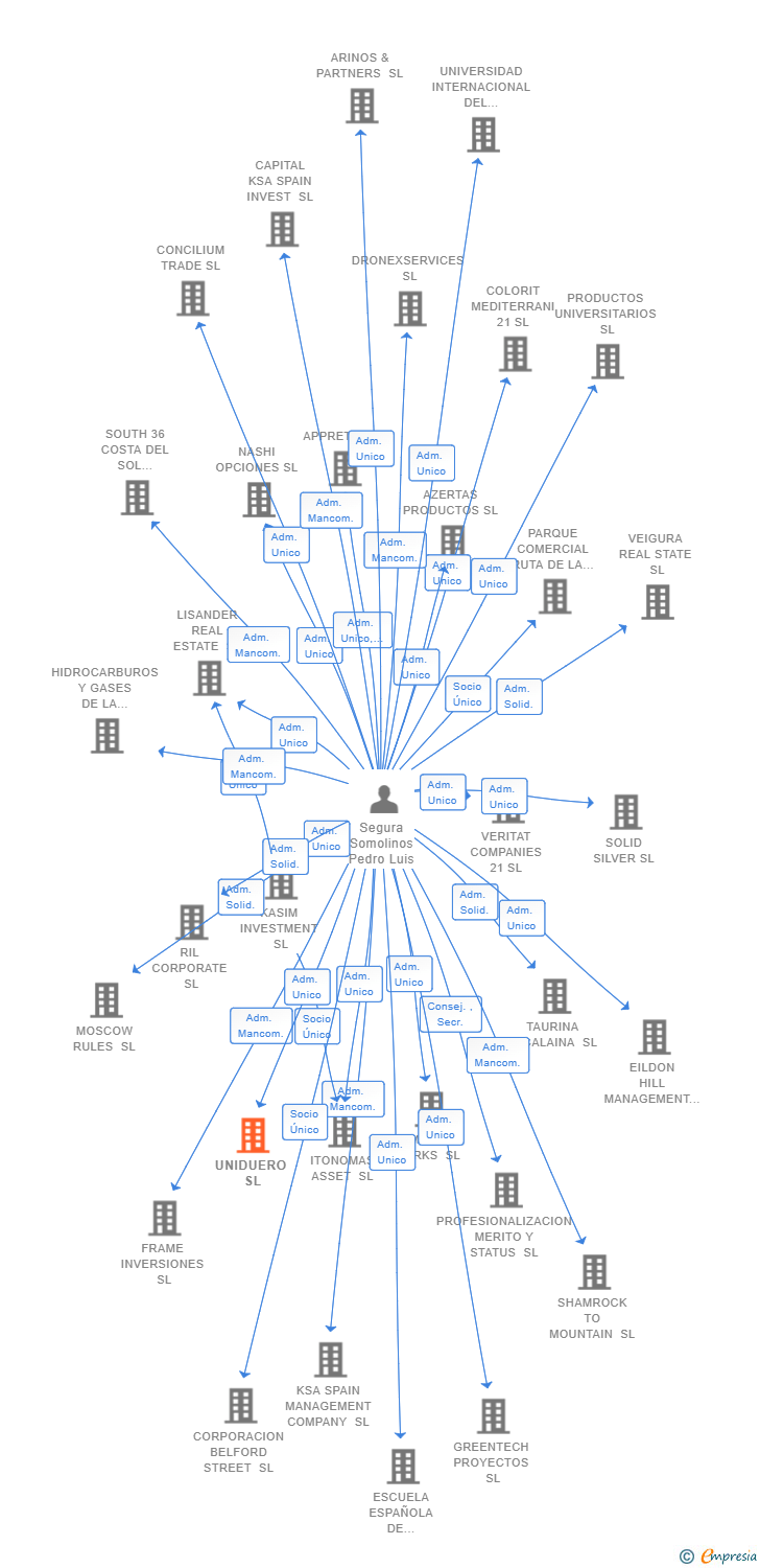 Vinculaciones societarias de UNIDUERO SL