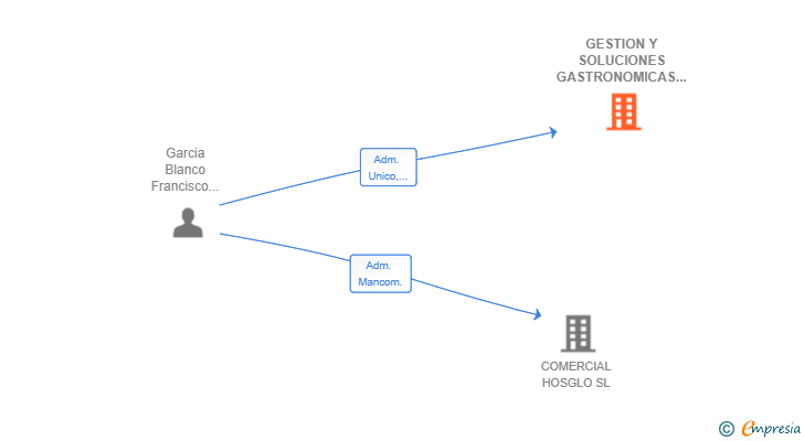 Vinculaciones societarias de GESTION Y SOLUCIONES GASTRONOMICAS SL