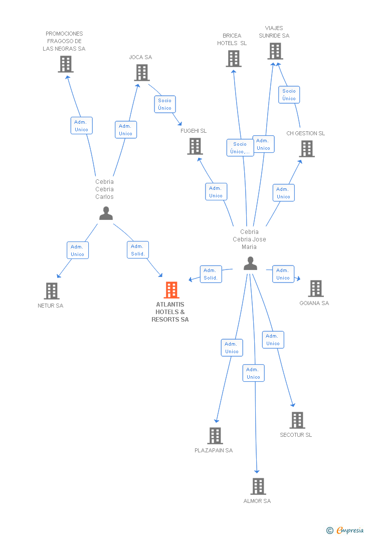 Vinculaciones societarias de ATLANTIS HOTELS & RESORTS SA