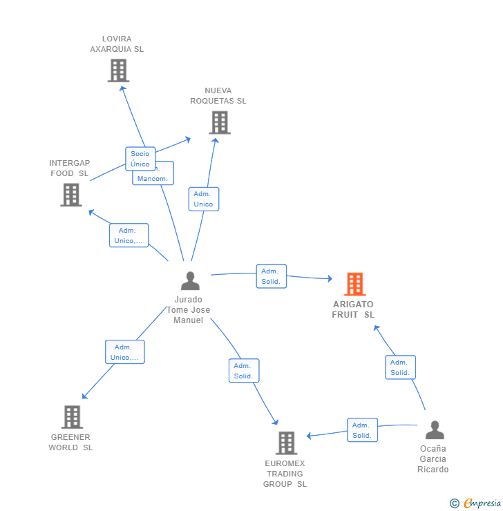 Vinculaciones societarias de ROKA FRUIT SL