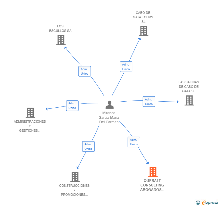 Vinculaciones societarias de QUERALT CONSULTING ABOGADOS SLL