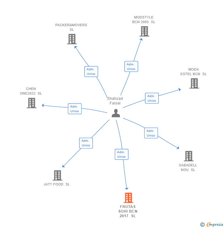 Vinculaciones societarias de FRUTAS SOHI BCN 2017 SL