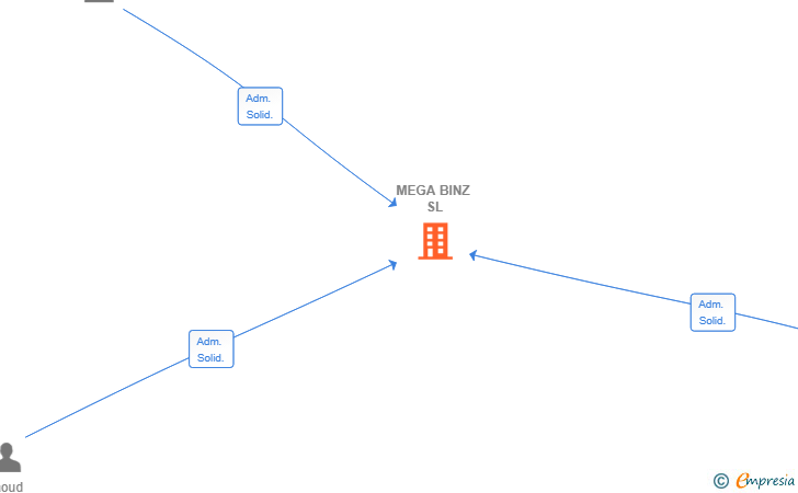 Vinculaciones societarias de MEGA BINZ SL