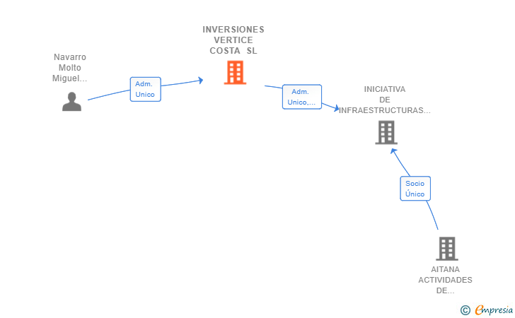 Vinculaciones societarias de INVERSIONES VERTICE COSTA SL