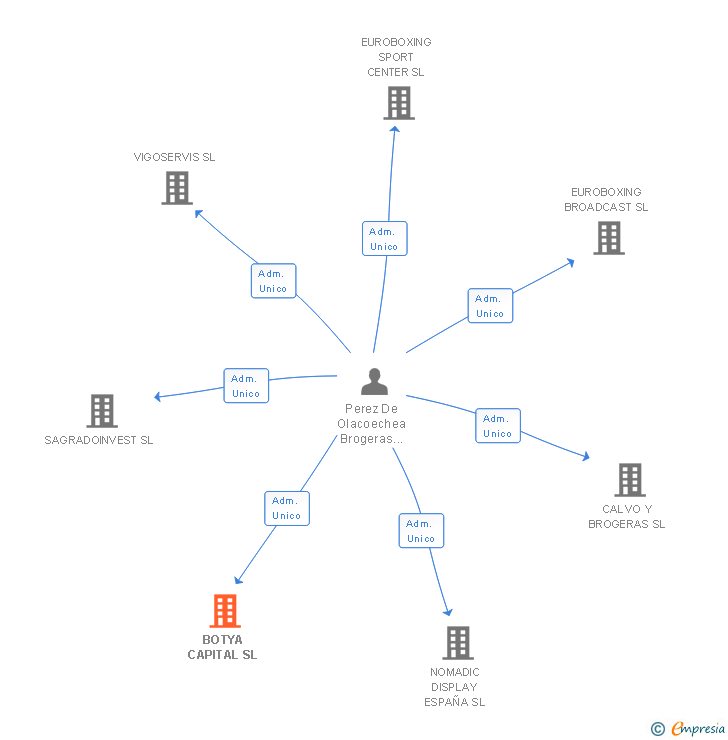 Vinculaciones societarias de BOTYA CAPITAL SL